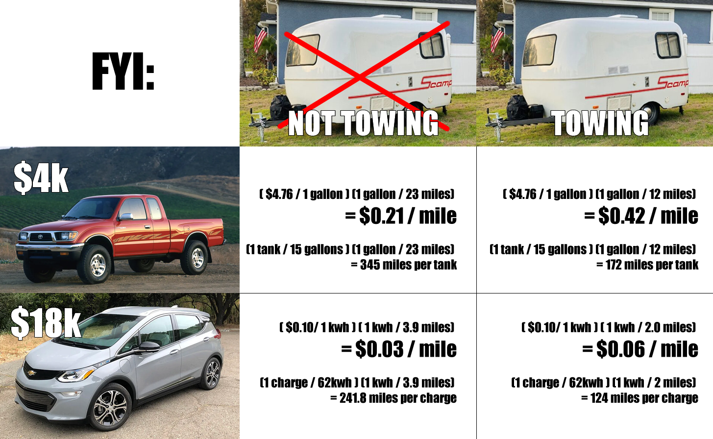 This meme is a humorous comparison of the cost of owning a car versus a house on wheels, specifically a camper. The meme lists prices for a Toyota 4x4 truck and a camper, and notes that the camper is cheaper than the truck. The text "In 2-3 sentences, describe this meme for someone who cannot see it." is not actually in the meme, but I'll include the actual text from the meme: "The truck is $4,000 and the camper is $2,000, so the camper is cheaper."